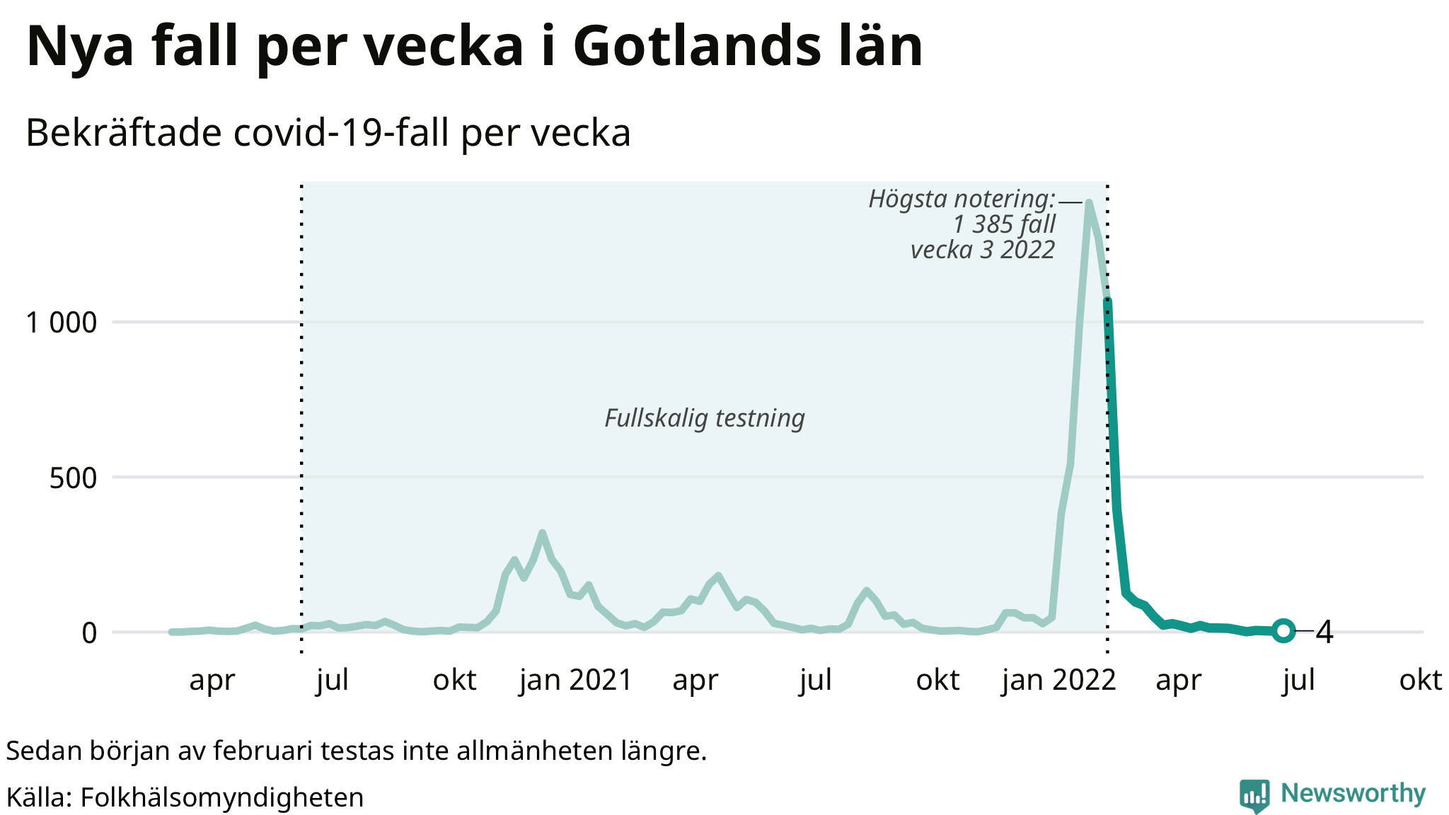 Antal nya bekräftade fall i regionen